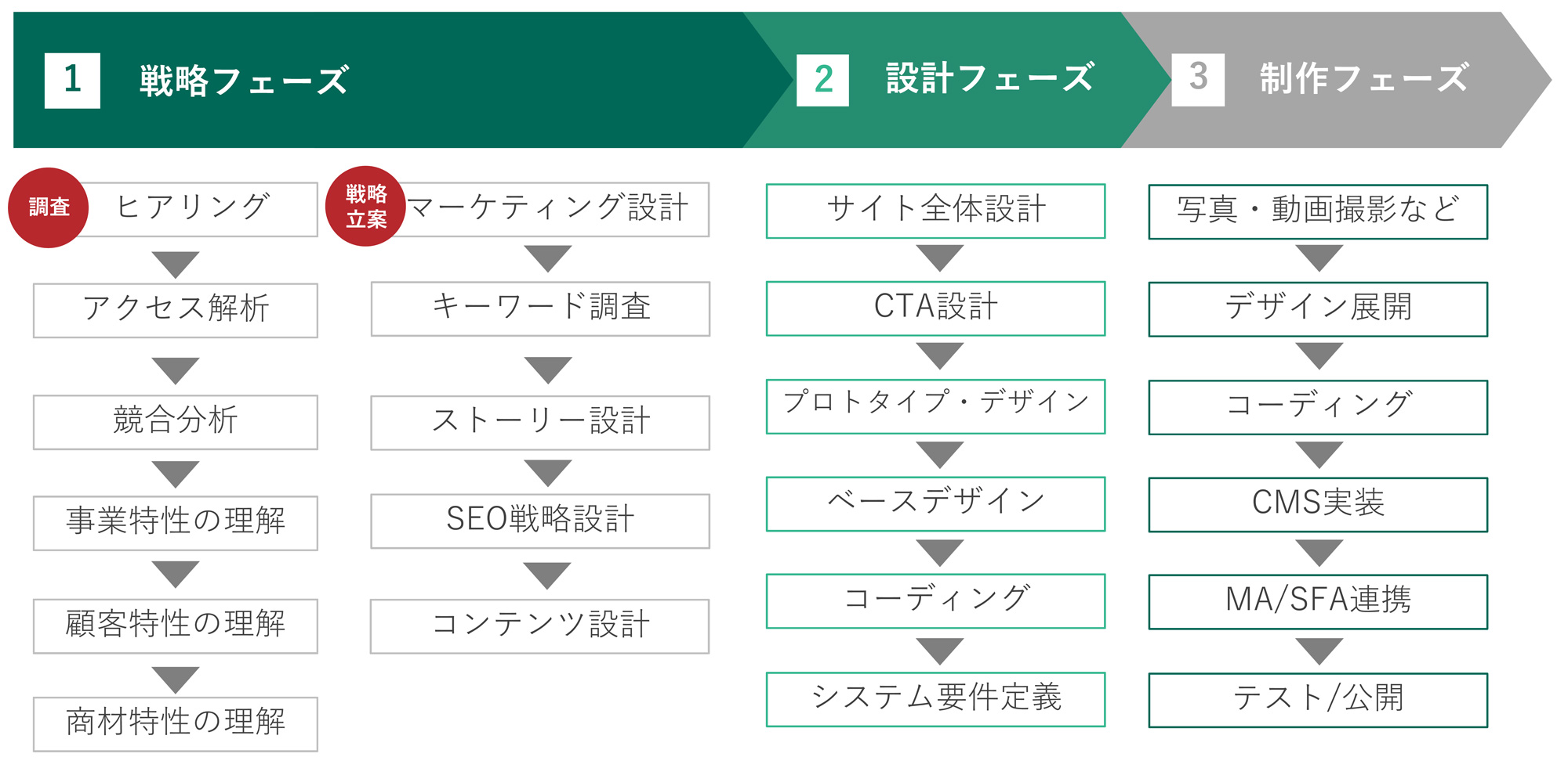 戦略構築から制作まで体系図