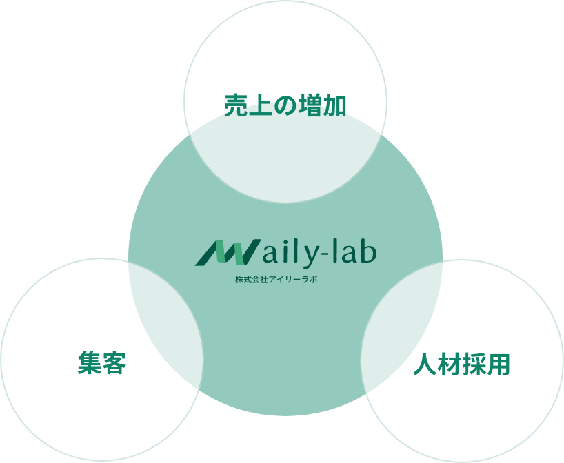 売上の増加、集客、人材採用をアイリーラボが支援するイメージ