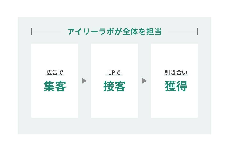 広告で集客、LPで接客、引き合いを獲得する工程の全てをアイリーラボが担当