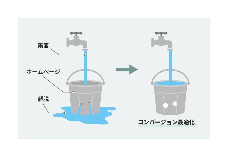 コンバージョン最適化最適化のイメージ