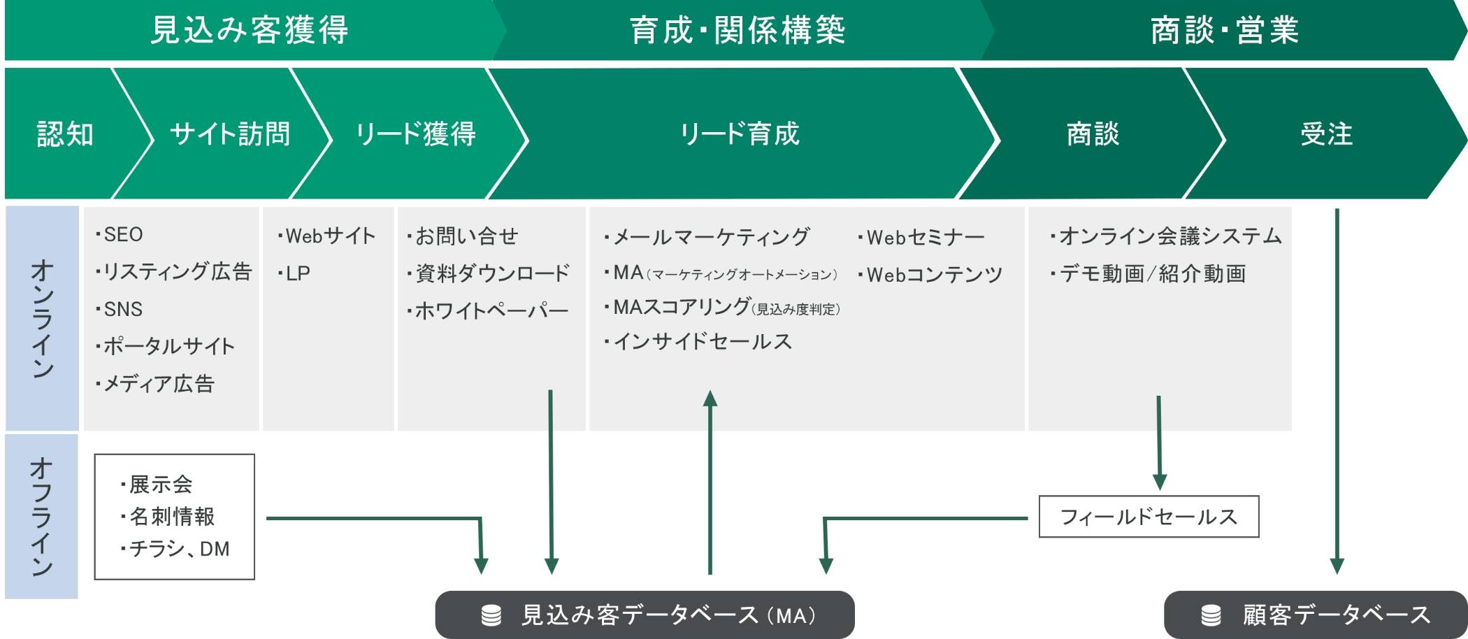 見込み客獲得から商談・営業までの流れのイメージ