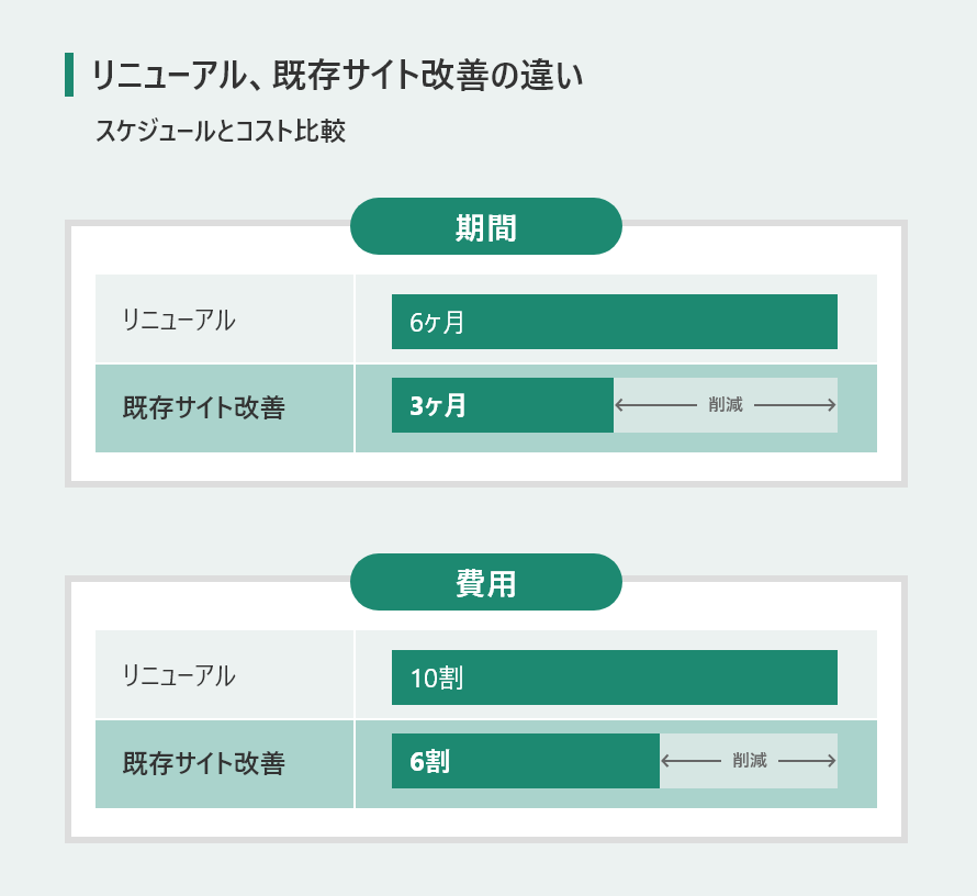 リニューアルとサイト改善の比較