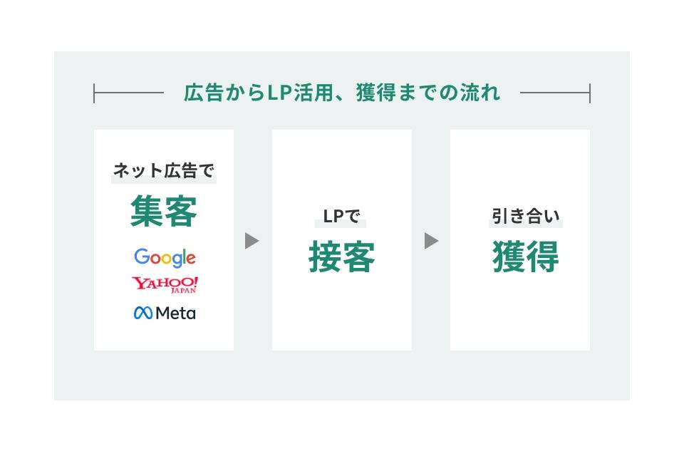 広告からLP活用、獲得までの流れ | ネット広告で集客 | LPで接客 | 引き合い獲得