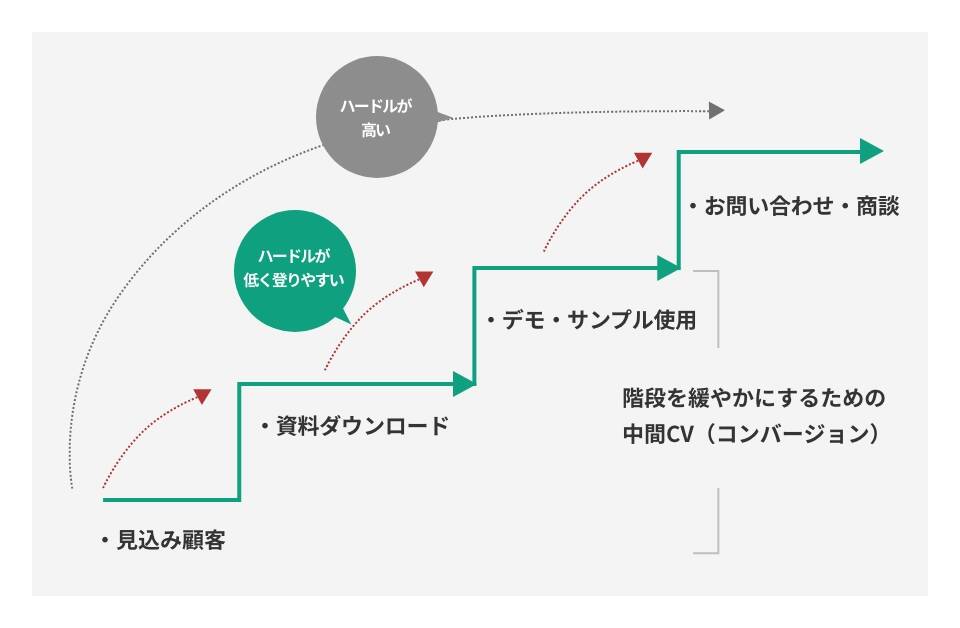 見込み顧客からお問い合わせ・商談までのステップのイメージ