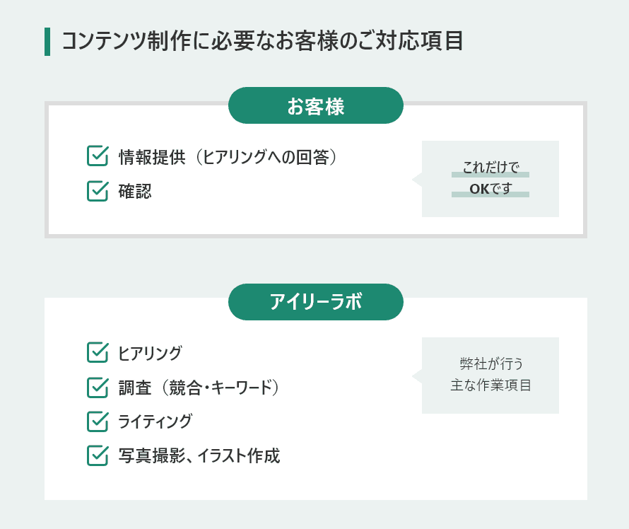 お客様に対応いただく内容