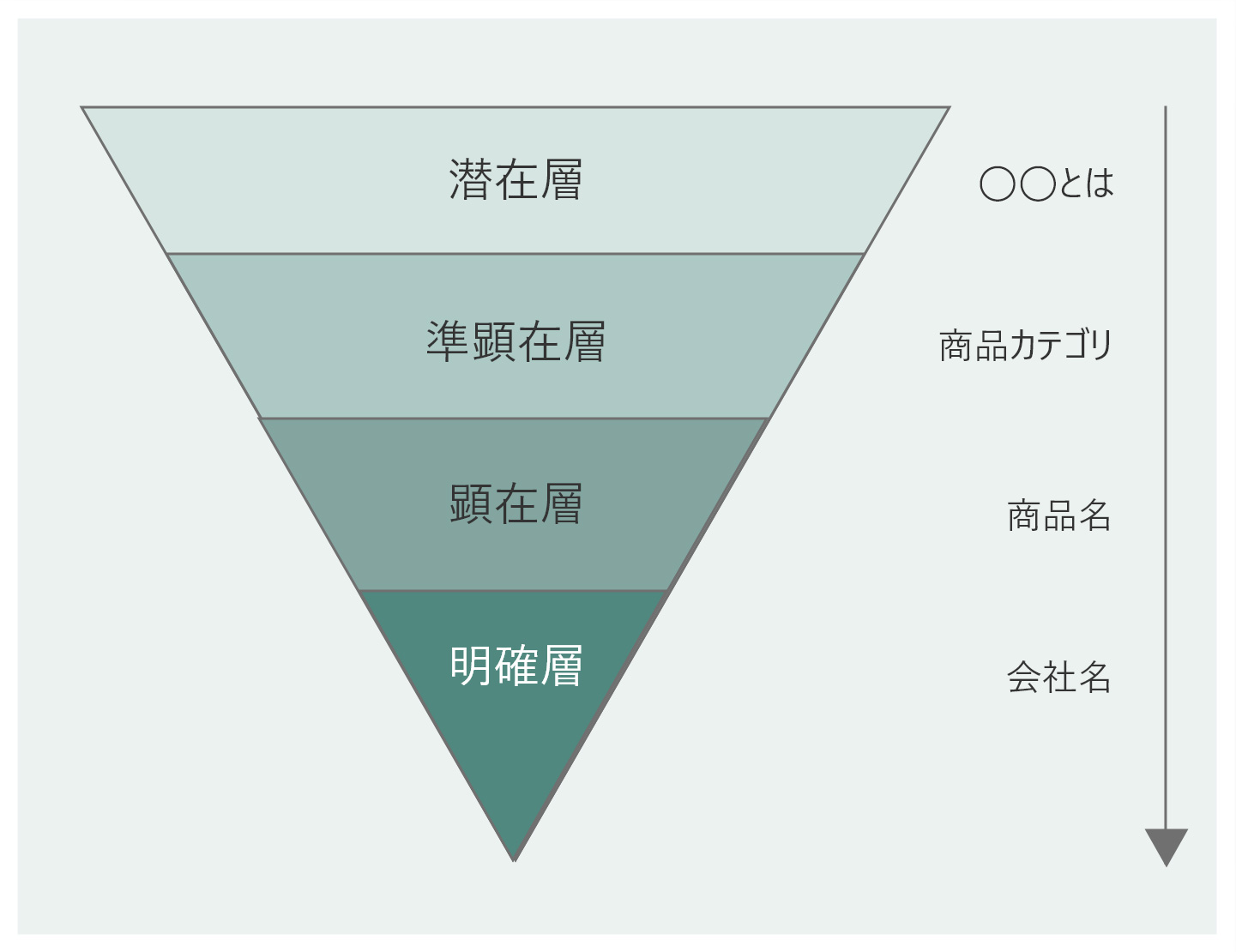 フェーズ別の施策