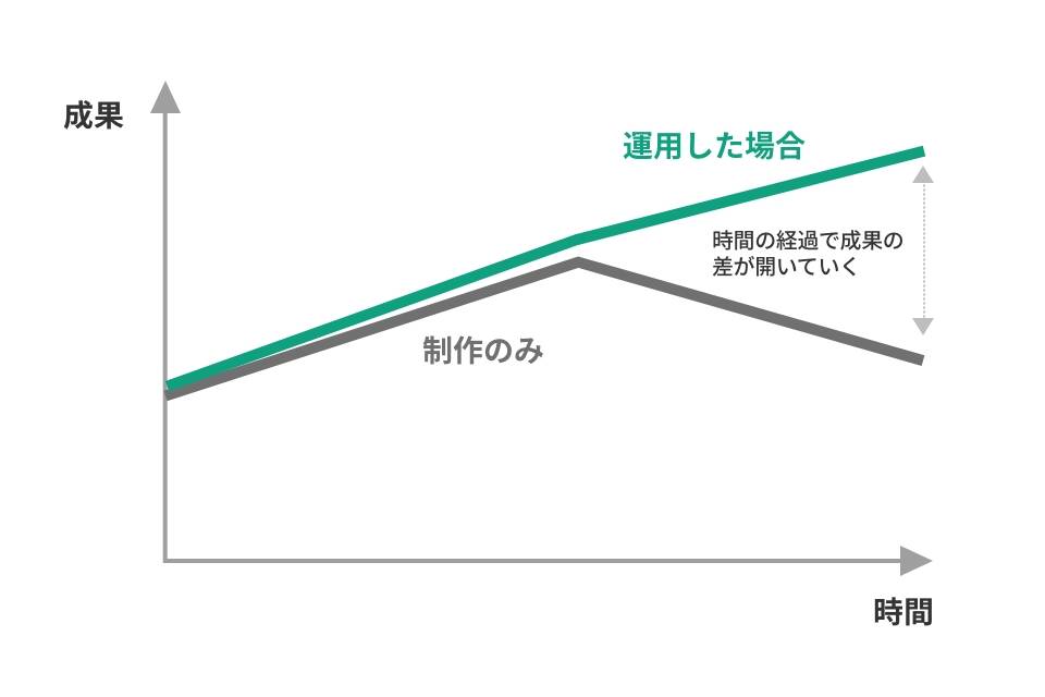 WEBサイトを運用した場合と制作のみの場合の比較を表すグラフ。時間の経過とともに成果の差が開く。
