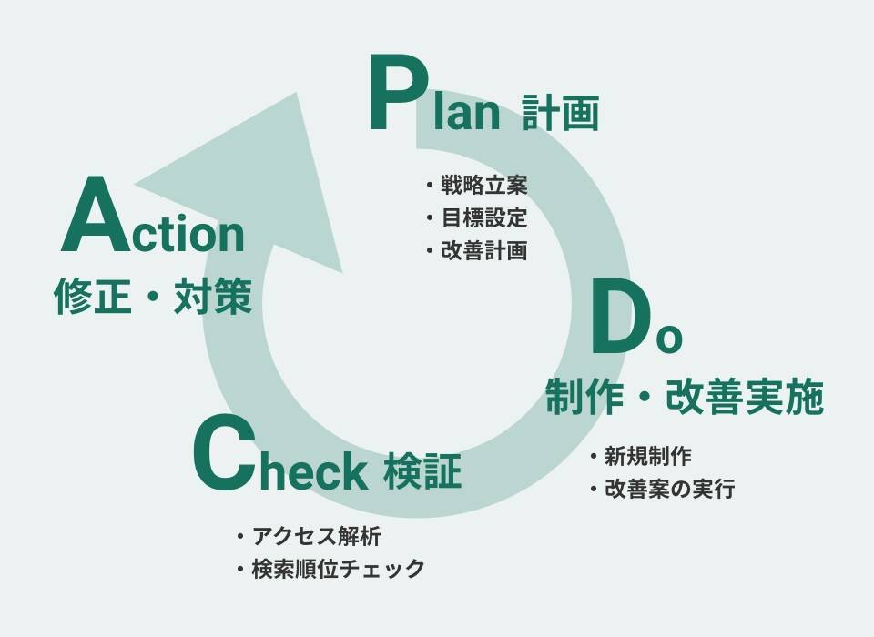 PDCAサイクルのイメージ | Plan 戦略立案、目標設定、改善計画 | Do 新規制作、改善案の実行 | Check アクセス解析、検索順位チェック | Action 修正・対策