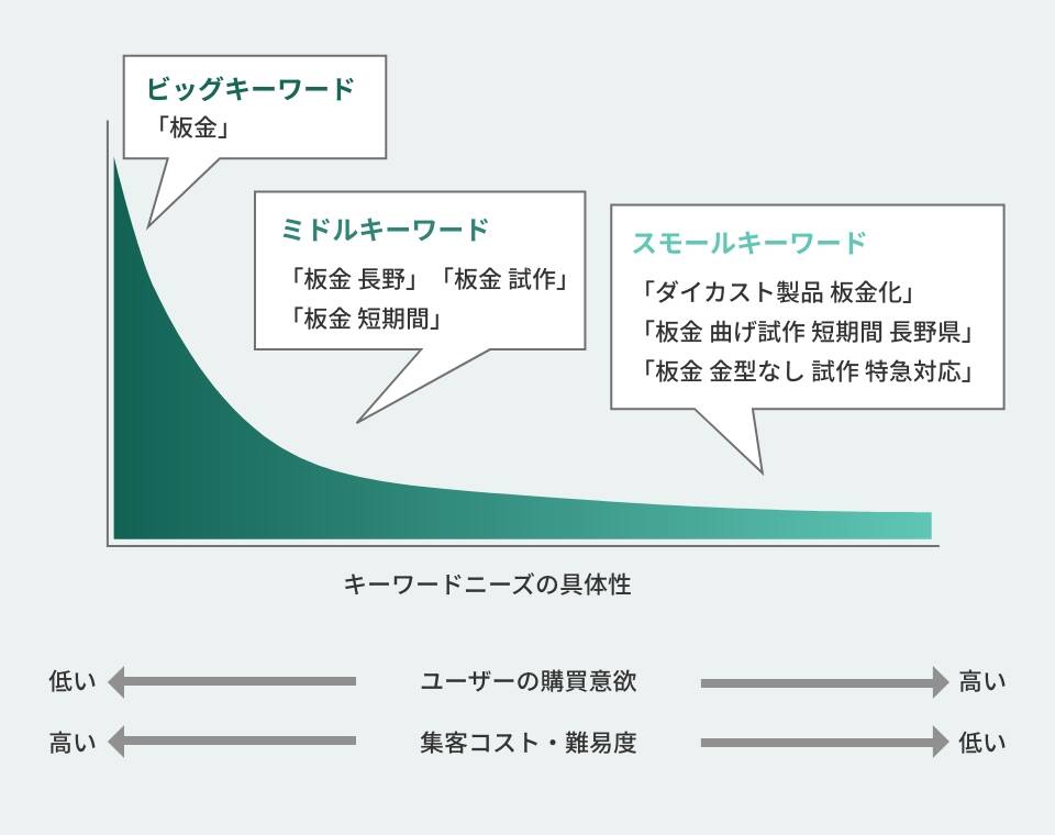 キーワードニーズの具体性のイメージ