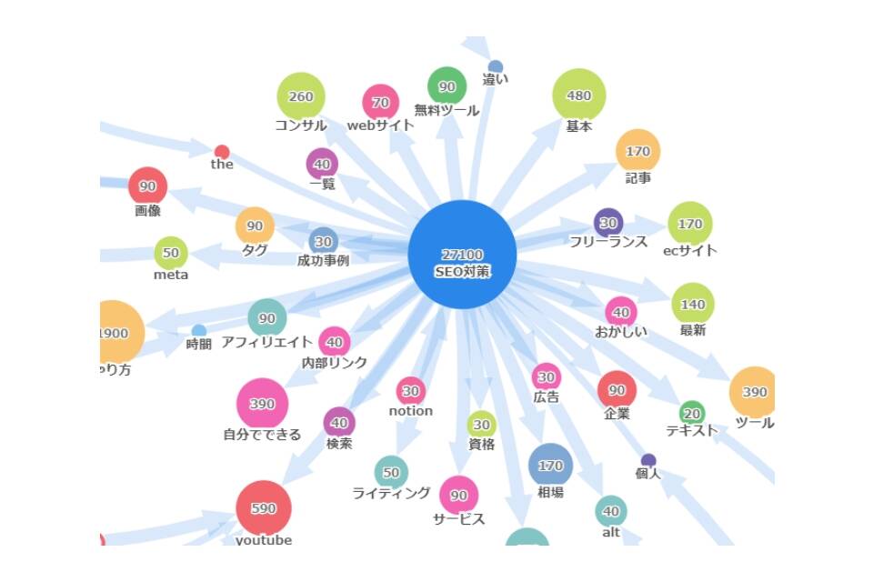 キーワード調査・選定のイメージ
