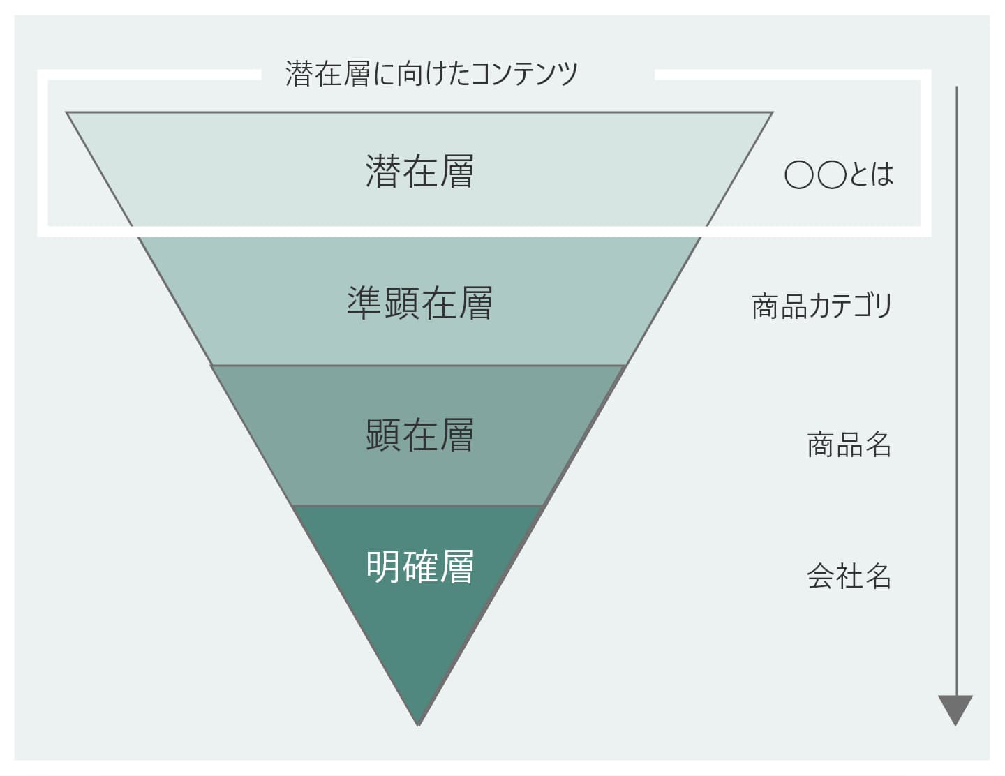 潜在層から明確層のイメージと潜在層に向けたコンテンツ制作の意義