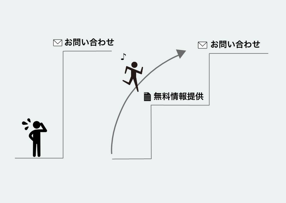 無料の情報提供を行うことによりお問合せまでの壁を低くするイメージ