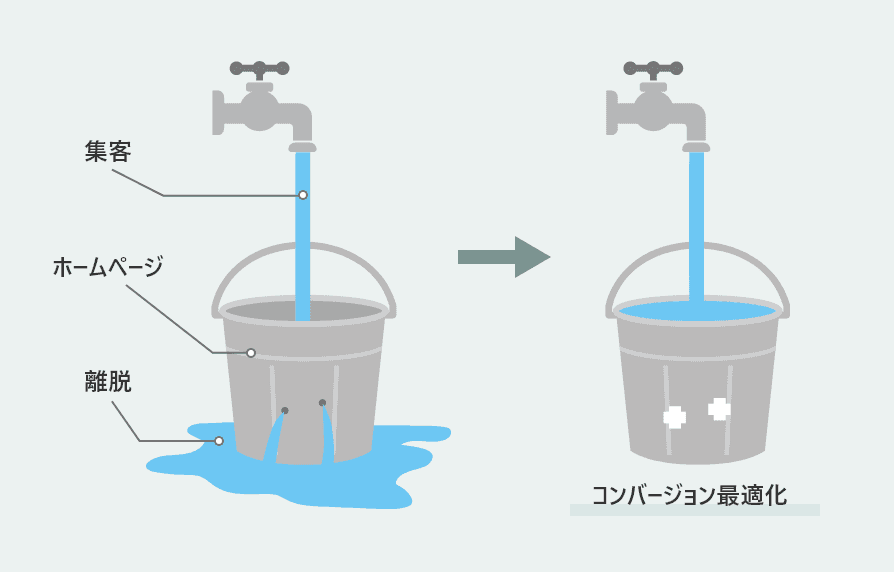 集客とコンバージョンの関係