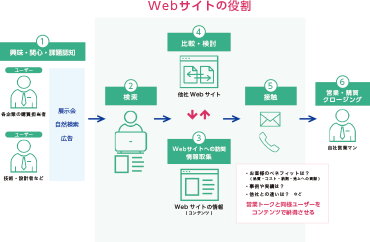 Webサイトを利用するユーザーの行動フロー